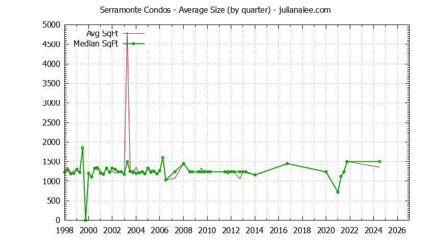 Quarterly Average Size of Serramonte Condos Sold Graph of the Quarterly Average Size of Serramonte Condos Sold