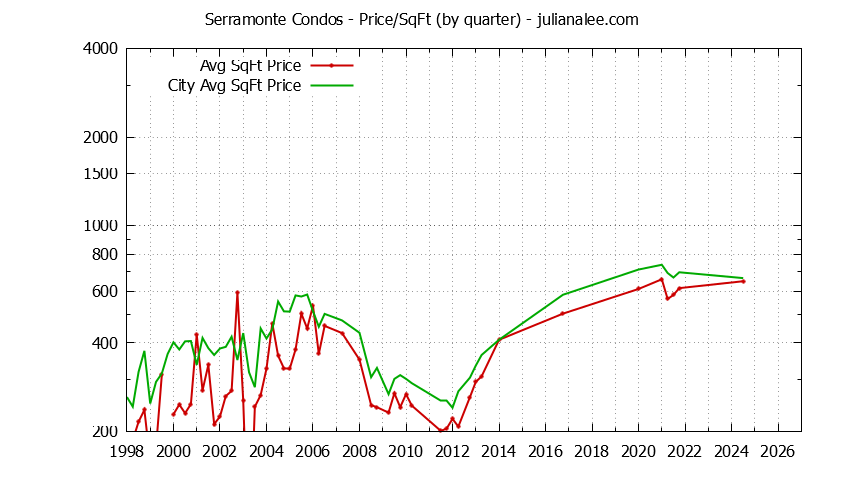 Quarterly Average Price Per Square Foot for Serramonte vs. Daly City Condos Sold Graph of the Quarterly Average Price Per Square Foot for Serramonte vs. Daly City Condos Sold
