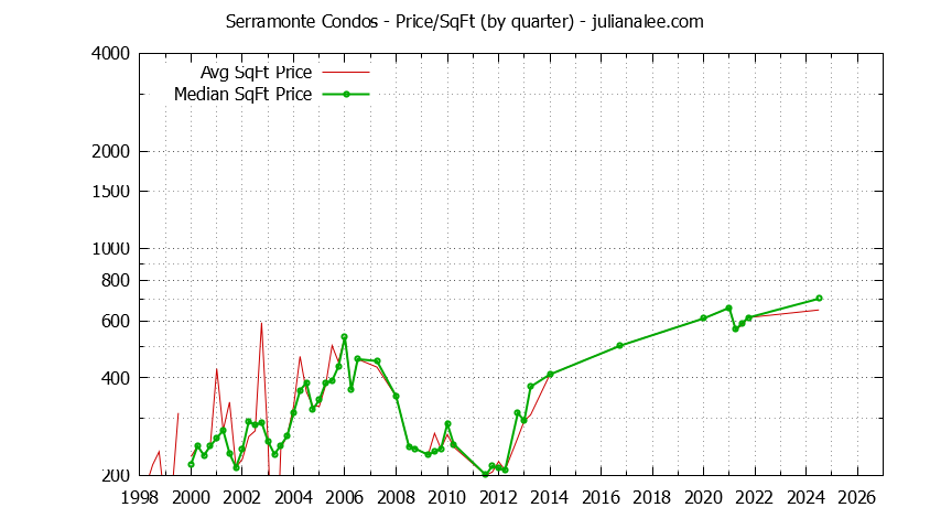 Quarterly Average Price Per Square Foot for Serramonte Condos Sold Graph of the Quarterly Average Price Per Square Foot for Serramonte Condos Sold