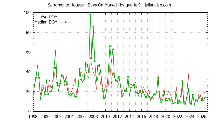 Quarterly Average Days On Market for Serramonte Houses Sold Graph of the Quarterly Average Days On Market for Serramonte Houses Sold