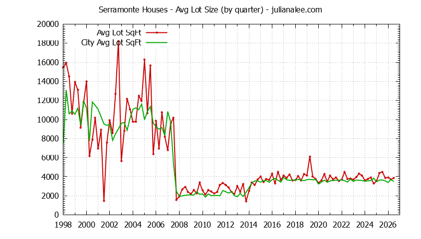 Quarterly Average Lot Size of Serramonte vs. Daly City Houses Sold Graph of the Quarterly Average Lot Size of Serramonte vs. Daly City Houses Sold