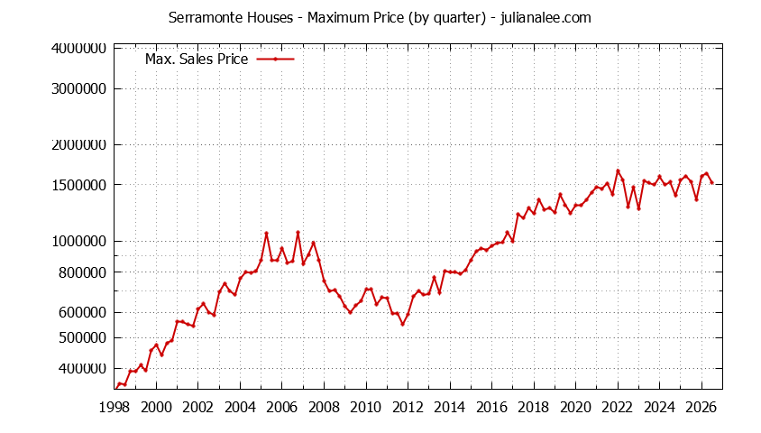 Quarterly Maximum Price for Serramonte Houses Sold Graph of the Quarterly Maximum Price for Serramonte Houses Sold