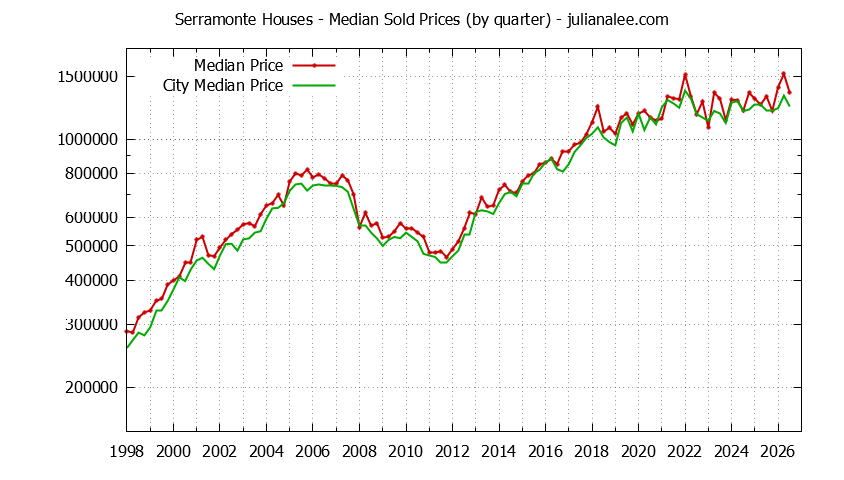 Quarterly Median Price of a Serramonte Home Quarterly Median Price of a Serramonte Home