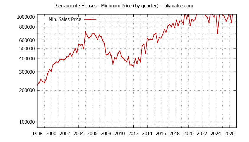 Quarterly Minimum Price of Serramonte Houses Sold Graph of the Quarterly Minimum Price for Serramonte Houses Sold