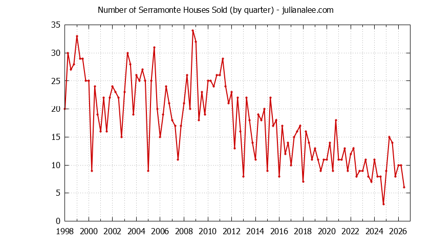 Quarterly Number of Serramonte Houses Sold Graph of the Quarterly Number of Serramonte Houses Sold
