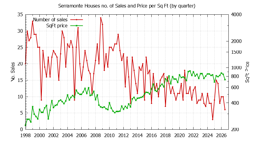 Quarterly Number of Sales vs. Price Per SqFt for Serramonte Houses Sold Graph of the Quarterly Number of Sales vs. Price Per SqFt for Serramonte Houes Sold
