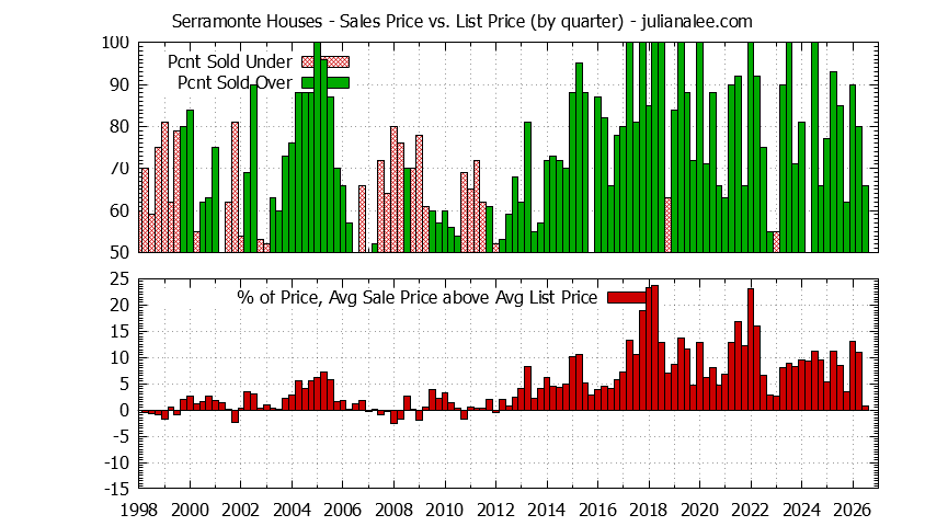 Quarterly Average Sales Price vs. List Price for Serramonte Houses Graph of the Quarterly Average Sales Price vs. List Price for Serramonte Houses