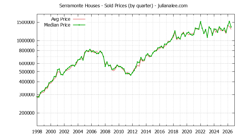 Quarterly Median and Average Price of a Serramonte Home Quarterly Median and Average Price of a Serramonte Home