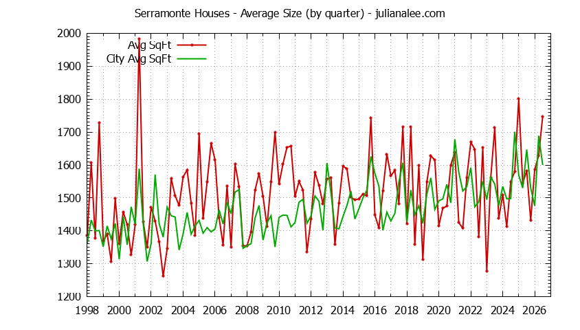 Quarterly Average Size of Serramonte vs. Daly City Houses Sold Graph of the Quarterly Average Size of Serramonte vs. Daly City Houses Sold