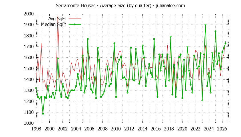 Quarterly Average Size of Serramonte Houses Sold Graph of the Quarterly Average Size of Serramonte Houses Sold