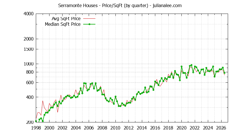Monthly Average Price Per Square Foot for Daly City Houses Sold Graph of the Average Quarterly Price Per Square Foot for Serramonte & Daly City Homes