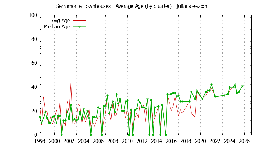 Quarterly Average Age of Serramonte Townhouses Sold Graph of the Quarterly Average Age of Serramonte Townhouses Sold