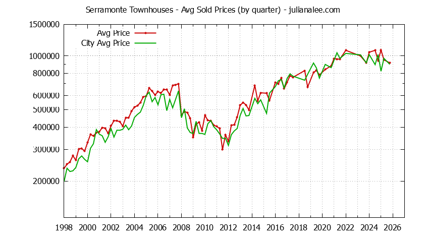 Quarterly Average Price of Serramonte vs. Daly City Townhouses Sold Graph of the Quarterly Average Price of Serramonte vs. Daly City Townhouses Sold