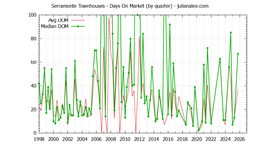 Quarterly Average Days On Market for Serramonte Townhouses Sold Graph of the Quarterly Average Days On Market for Serramonte Townhouses Sold