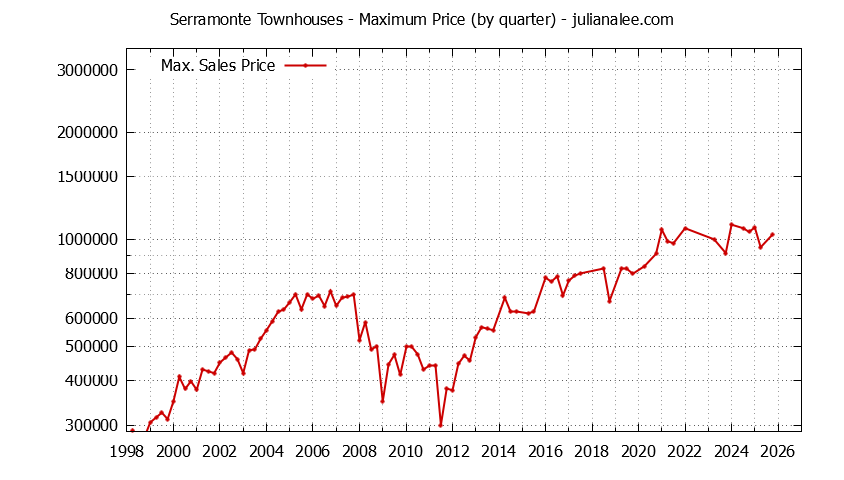 Quarterly Maximum Price for Serramonte Townhouses Sold Graph of the Quarterly Maximum Price for Serramonte Townhouses Sold
