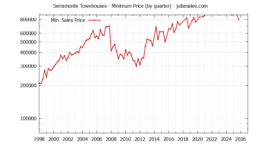 Quarterly Minimum Price for Serramonte Townhouses Sold Graph of the Quarterly Minimum Price for Serramonte Townhouses Sold