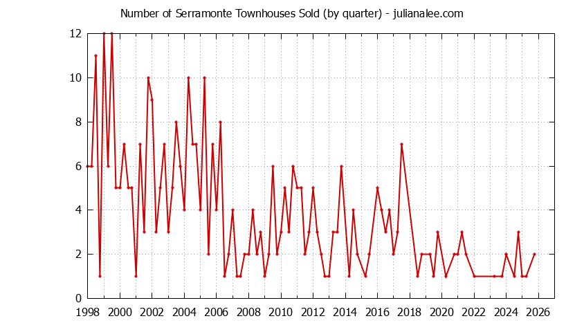 Quarterly Number of Daly City Townhouses Sold Graph of the Quarterly Number of Daly City Townhouses Sold