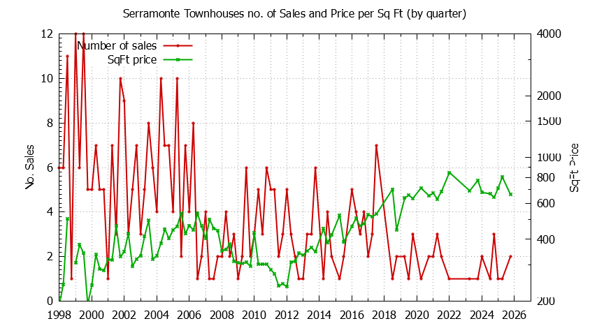 Quarterly Number & Price Per SqFt of Serramonte Townhouses Sold Graph of the Quarterly Number & Price Per SqFt of Serramonte Townhouses Sold