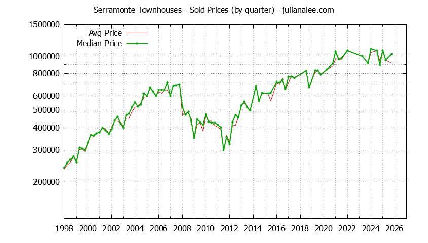 Quarterly Average and Median Price of Serramonte Townhouses Sold Graph of the Quarterly Average and Median Price of Serramonte Townhouses Sold