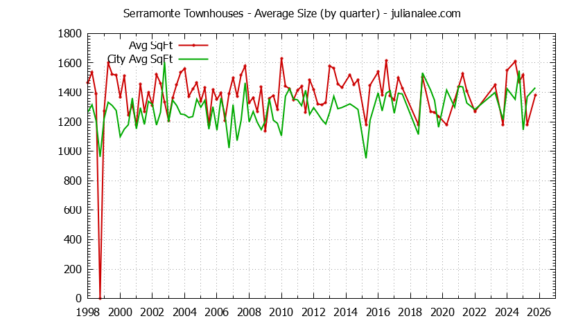 Quarterly Average Size of Serramonte vs. Daly City Townhouses Sold Graph of the Quarterly Average Size of Serramonte vs. Daly City Townhouses Sold