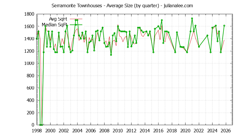 Quarterly Average Size of Serramonte Townhouses Sold Graph of the Quarterly Average Size of Serramonte Townhouses Sold