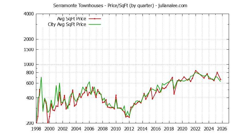 Quarterly Average Price Per Square Foot for Serramonte vs. Daly City Townhouses Sold Graph of the Quarterly Average Price Per Square Foot for Serramonte vs. Daly City Townhouses Sold