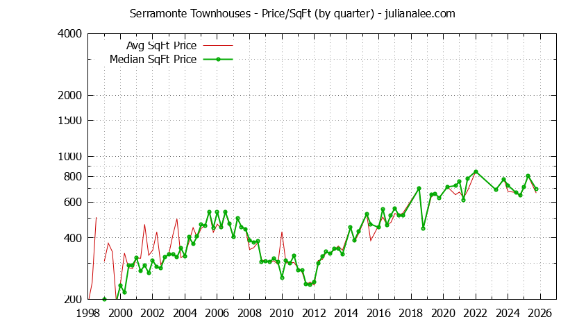 Quarterly Average Price Per Square Foot for Serramonte Townhouses Sold Graph of the Quarterly Average Price Per Square Foot for Serramonte Townhouses Sold
