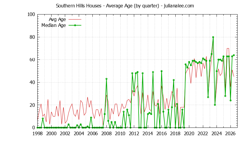 Quarterly Average Age of Southern Hills Houses Sold Graph of the Quarterly Average Age of Southern Hills Houses Sold