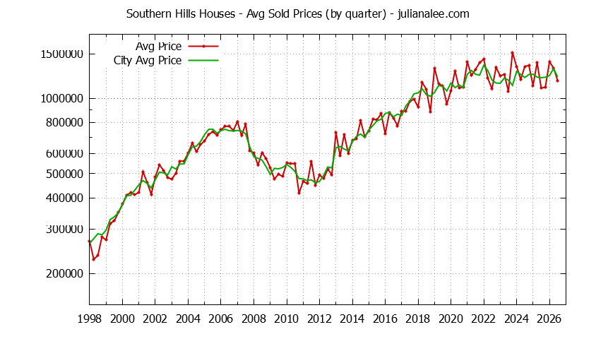 Quarterly Average Price of a Southern Hills Home Quarterly Average Price of a Southern Hills Home