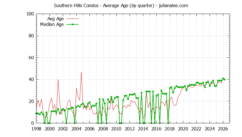 Quarterly Average Age of Southern Hills Condos Sold Graph of the Quarterly Average Age of Southern Hills Condos Sold