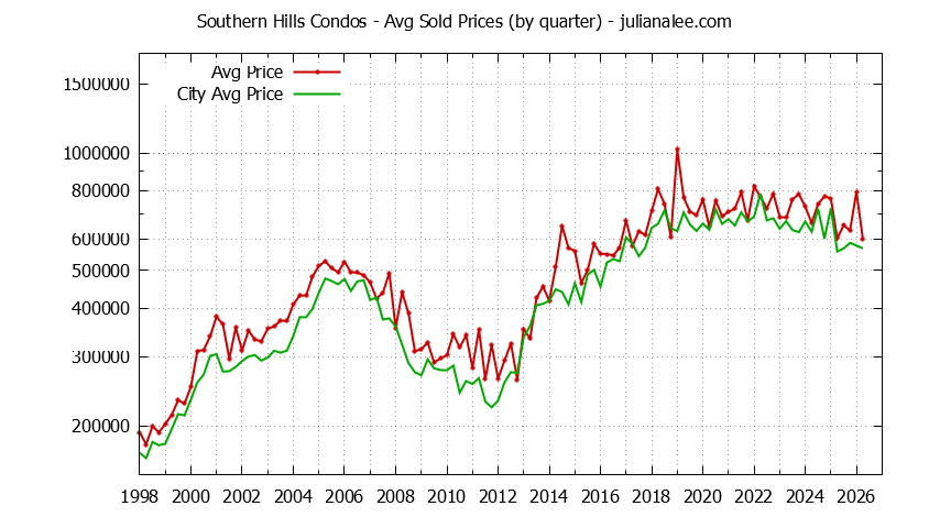 Quarterly Average Price of Southern Hills vs. Daly City Condos Sold Graph of the Quarterly Average Price of Southern Hills vs. Daly City Condos Sold