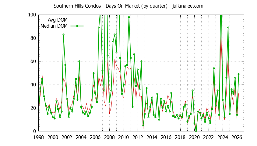 Quarterly Average Days On Market for Southern Hills Condos Sold Graph of the Quarterly Average Days On Market for Southern Hills Condos Sold