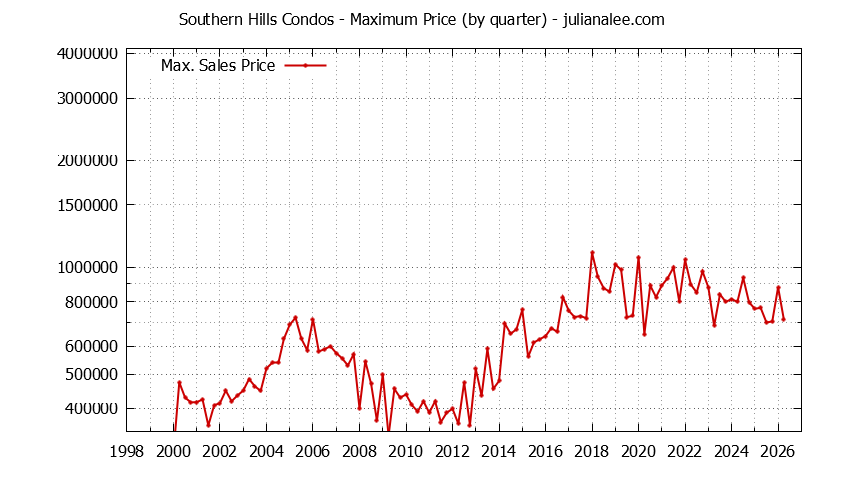 Quarterly Maximum Price for Southern Hills Condos Sold Graph of the Quarterly Maximum Price for Southern Hills Condos Sold