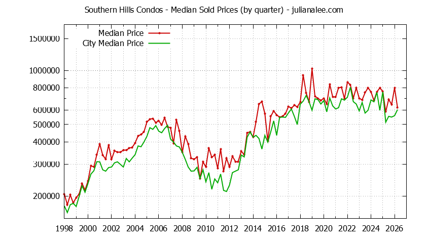 Quarterly Median Price of Southern Hills vs. Daly City Condos Sold Graph of the Quarterly Median Price of Southern Hills vs. Daly City Condos Sold