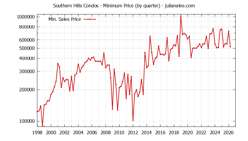 Quarterly Minimum Price for Southern Hills Condos Sold Graph of the Quarterly Minimum Price for Southern Hills Condos Sold