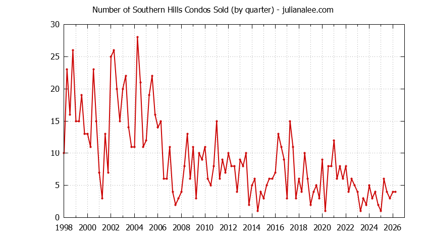 Quarterly Number of Daly City Condos Sold Graph of the Quarterly Number of Daly City Condos Sold