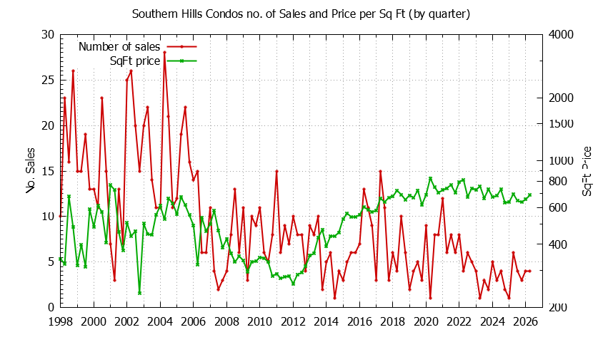 Quarterly Number & Price Per SqFt of Southern Hills Condos Sold Graph of the Quarterly Number & Price Per SqFt of Southern Hills Condos Sold