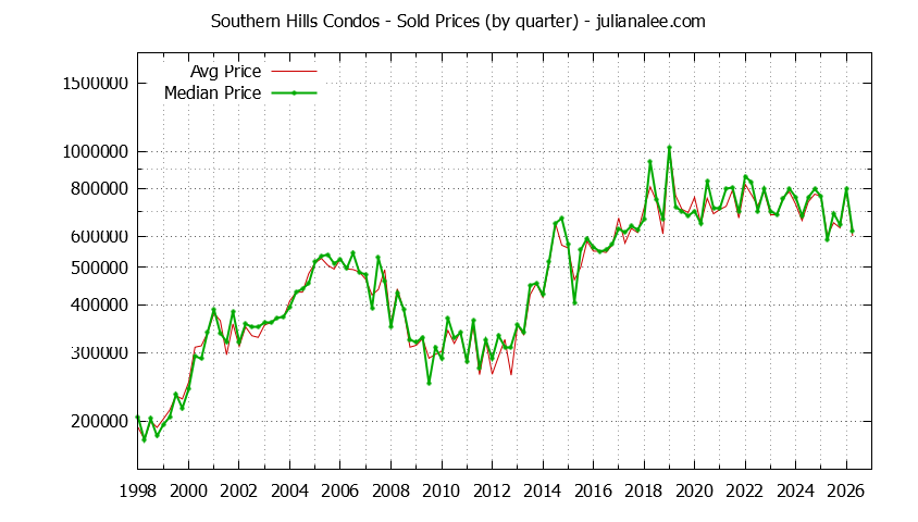 Quarterly Average and Median Price of Southern Hills Condos Sold Graph of the Quarterly Average and Median Price of Southern Hills Condos Sold