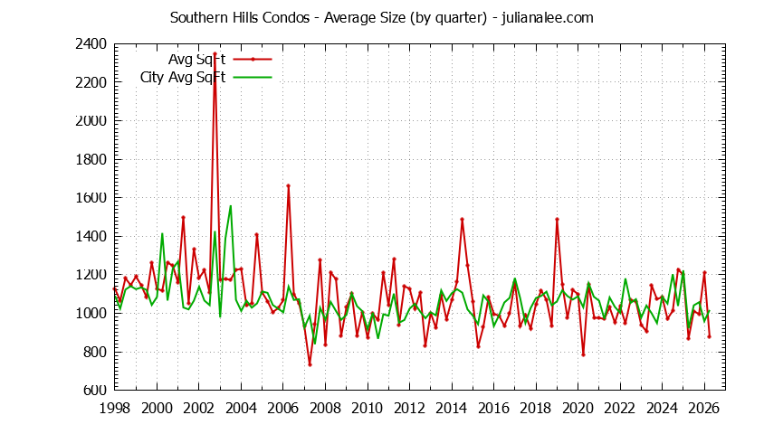 Quarterly Average Size of Southern Hills vs. Daly City Condos Sold Graph of the Quarterly Average Size of Southern Hills vs. Daly City Condos Sold