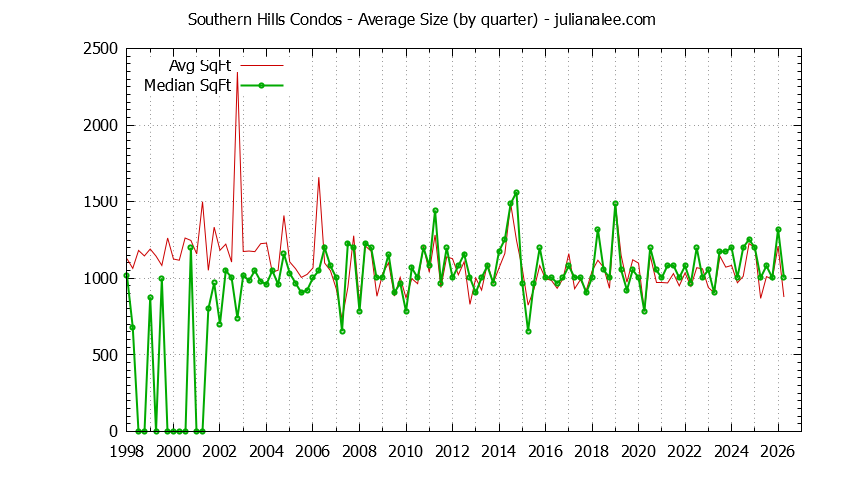 Quarterly Average Size of Southern Hills Condos Sold Graph of the Quarterly Average Size of Southern Hills Condos Sold