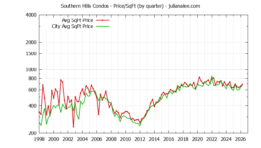 Quarterly Average Price Per Square Foot for Southern Hills vs. Daly City Condos Sold Graph of the Quarterly Average Price Per Square Foot for Southern Hills vs. Daly City Condos Sold