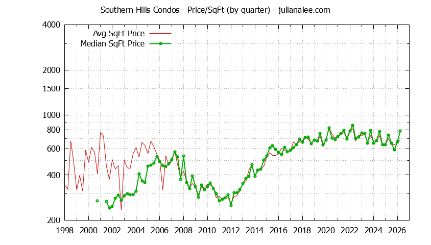 Quarterly Average Price Per Square Foot for Southern Hills Condos Sold Graph of the Quarterly Average Price Per Square Foot for Southern Hills Condos Sold