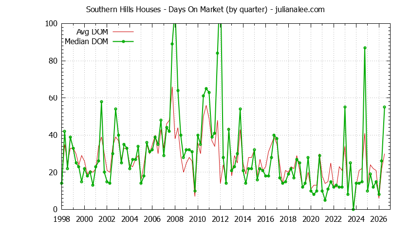 Quarterly Average Days On Market for Southern Hills Houses Sold Graph of the Quarterly Average Days On Market for Southern Hills Houses Sold
