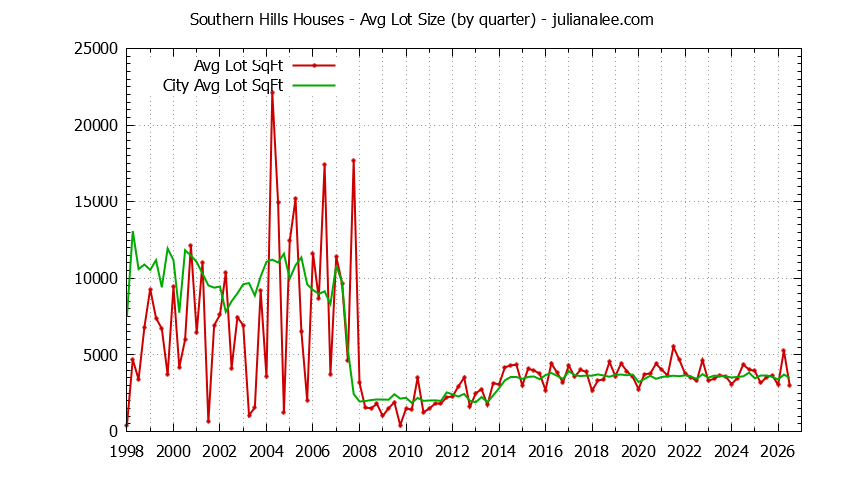 Quarterly Average Lot Size of Southern Hills vs. Daly City Houses Sold Graph of the Quarterly Average Lot Size of Southern Hills vs. Daly City Houses Sold