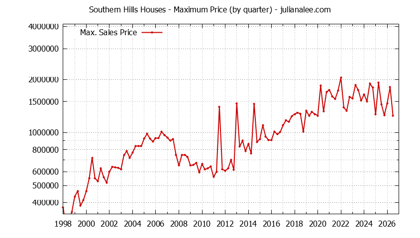 Quarterly Maximum Price for Southern Hills Houses Sold Graph of the Quarterly Maximum Price for Southern Hills Houses Sold