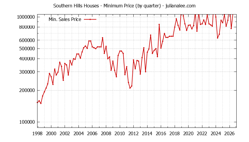 Quarterly Minimum Price of Southern Hills Houses Sold Graph of the Quarterly Minimum Price for Southern Hills Houses Sold