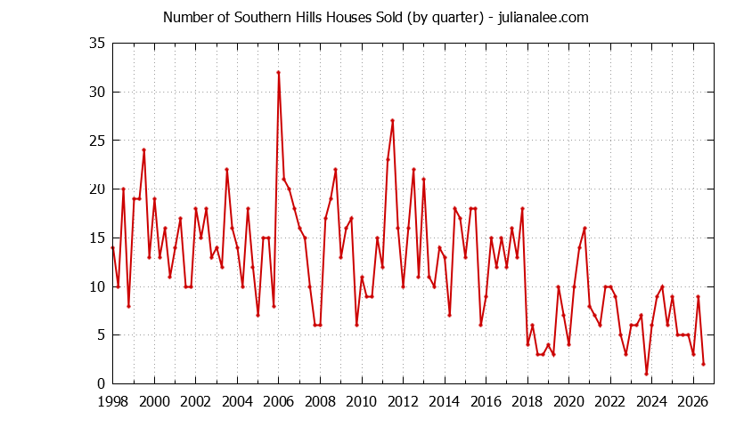 Quarterly Number of Southern Hills Houses Sold Graph of the Quarterly Number of Southern Hills Houses Sold