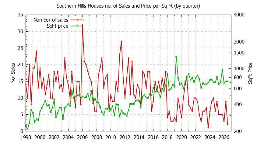 Quarterly Number of Sales vs. Price Per SqFt for Southern Hills Houses Sold Graph of the Quarterly Number of Sales vs. Price Per SqFt for Southern Hills Houes Sold