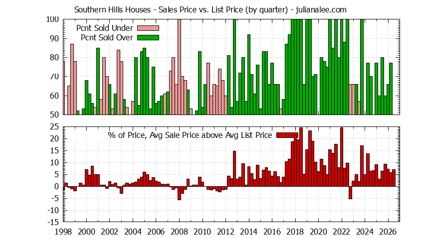 Quarterly Average Sales Price vs. List Price for Southern Hills Houses Graph of the Quarterly Average Sales Price vs. List Price for Southern Hills Houses