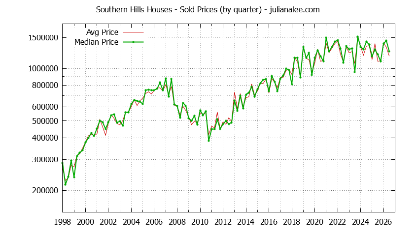 Quarterly Median and Average Price of a Southern Hills Home Quarterly Median and Average Price of a Southern Hills Home